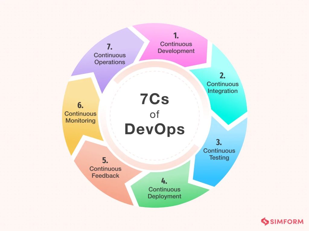 7 Essential Elements of a DevOps Pipeline Architecture for Maximum Efficiency