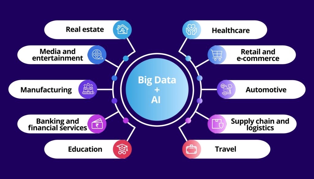 Future Trends in Big Data and AI Solutions
