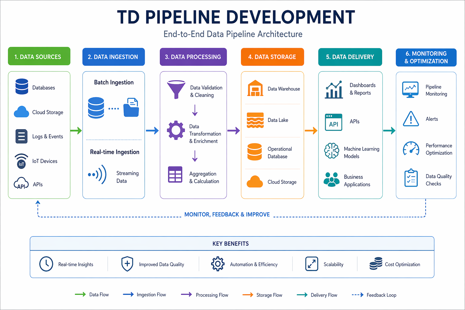 TD Pipeline Development: A Practical Guide to Building Smart Data Pipelines
