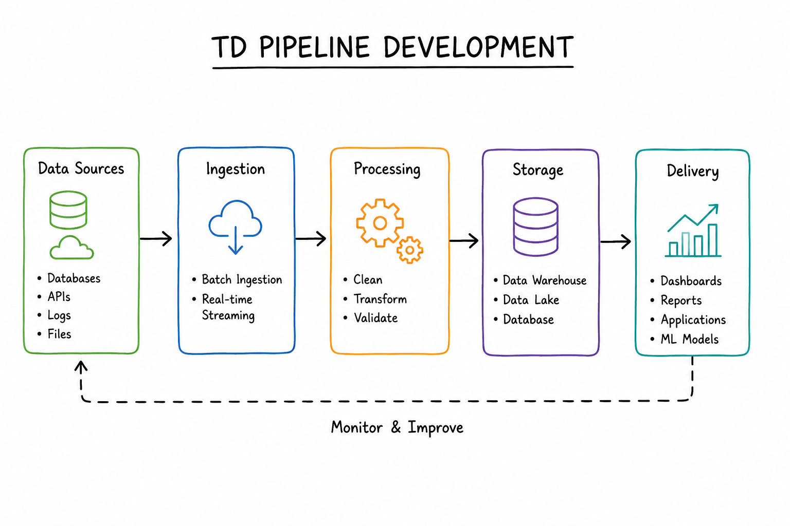 TD Pipeline Development: The Human Guide to Building Modern Data Systems